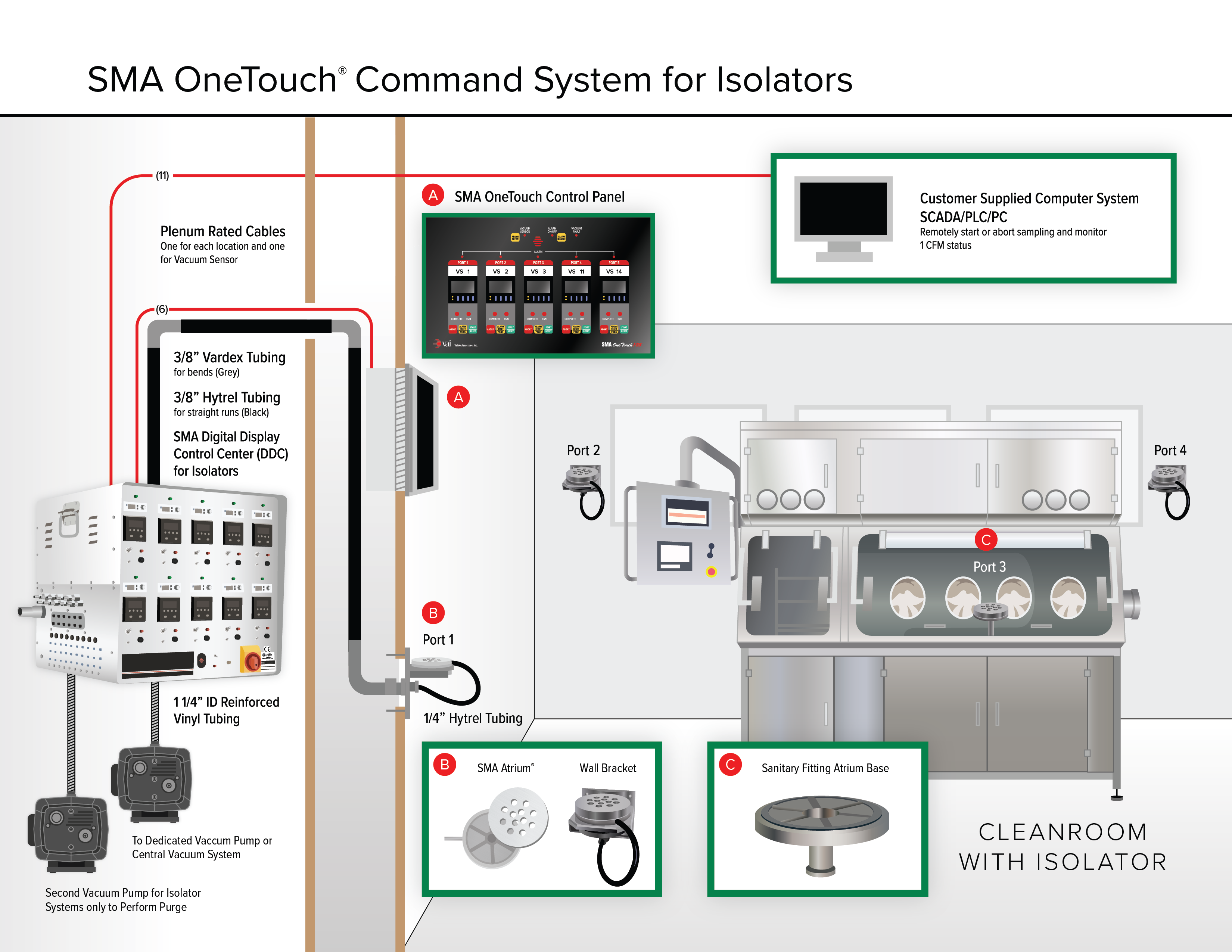 SMA OneTouch Command System for Isolators